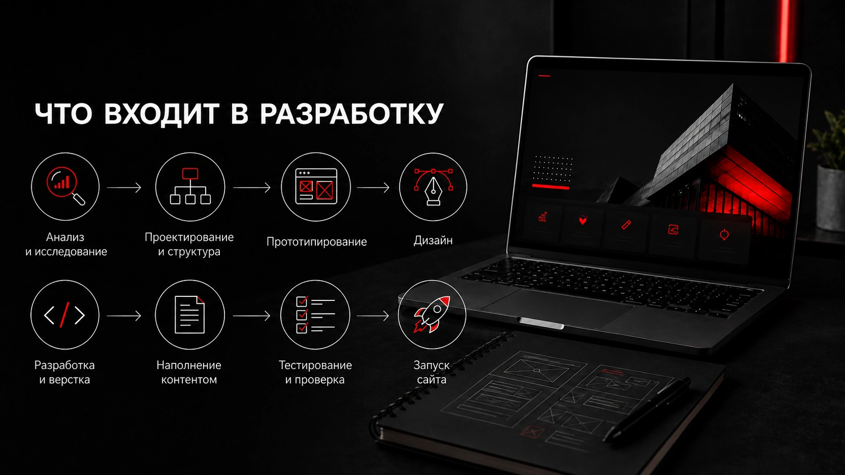 Что входит в создание сайта - прототип, дизайн, разработка и запуск Этапы разработки сайта от анализа и проектирования до тестирования и запуска