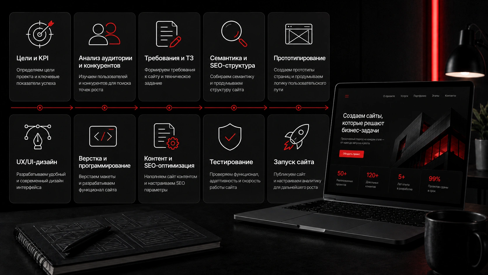 Этапы создания сайта с нуля - разработка, прототипирование и запуск проекта Основные этапы создания сайта с нуля до запуска - от целей и SEO-структуры до тестирования