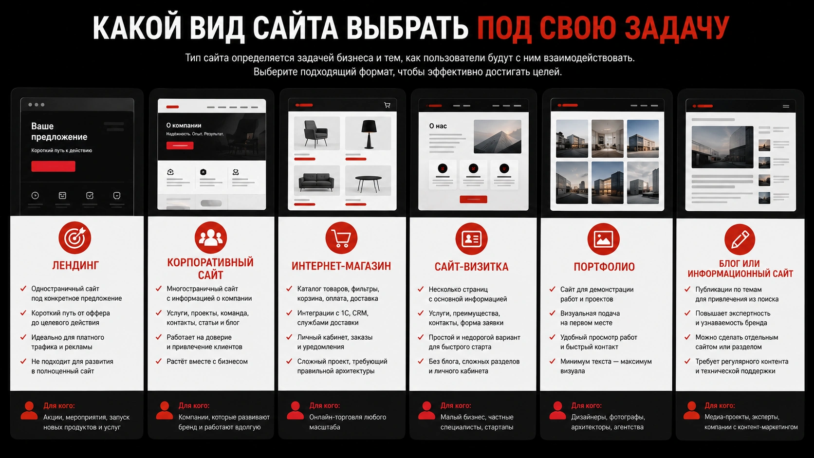 Как создать сайт и выбрать подходящий формат под задачи бизнеса и пользователей Основные виды сайтов - лендинг, корпоративный сайт, интернет-магазин, сайт-визитка, портфолио и блог