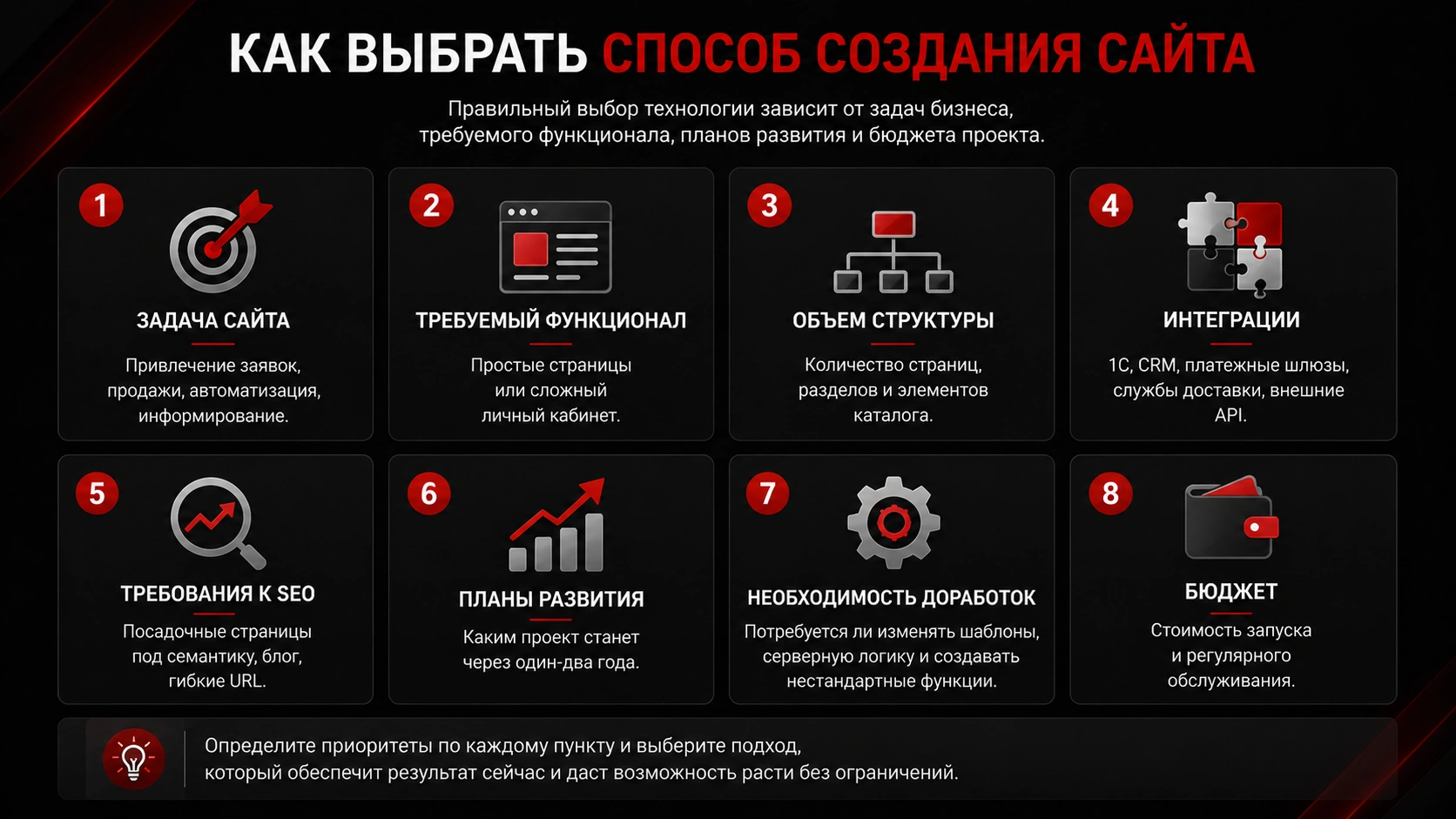 Как создать сайт и выбрать подходящий способ разработки с учетом целей бизнеса и требований проекта Как выбрать способ создания сайта - задачи, функционал, SEO, интеграции, развитие и бюджет проекта