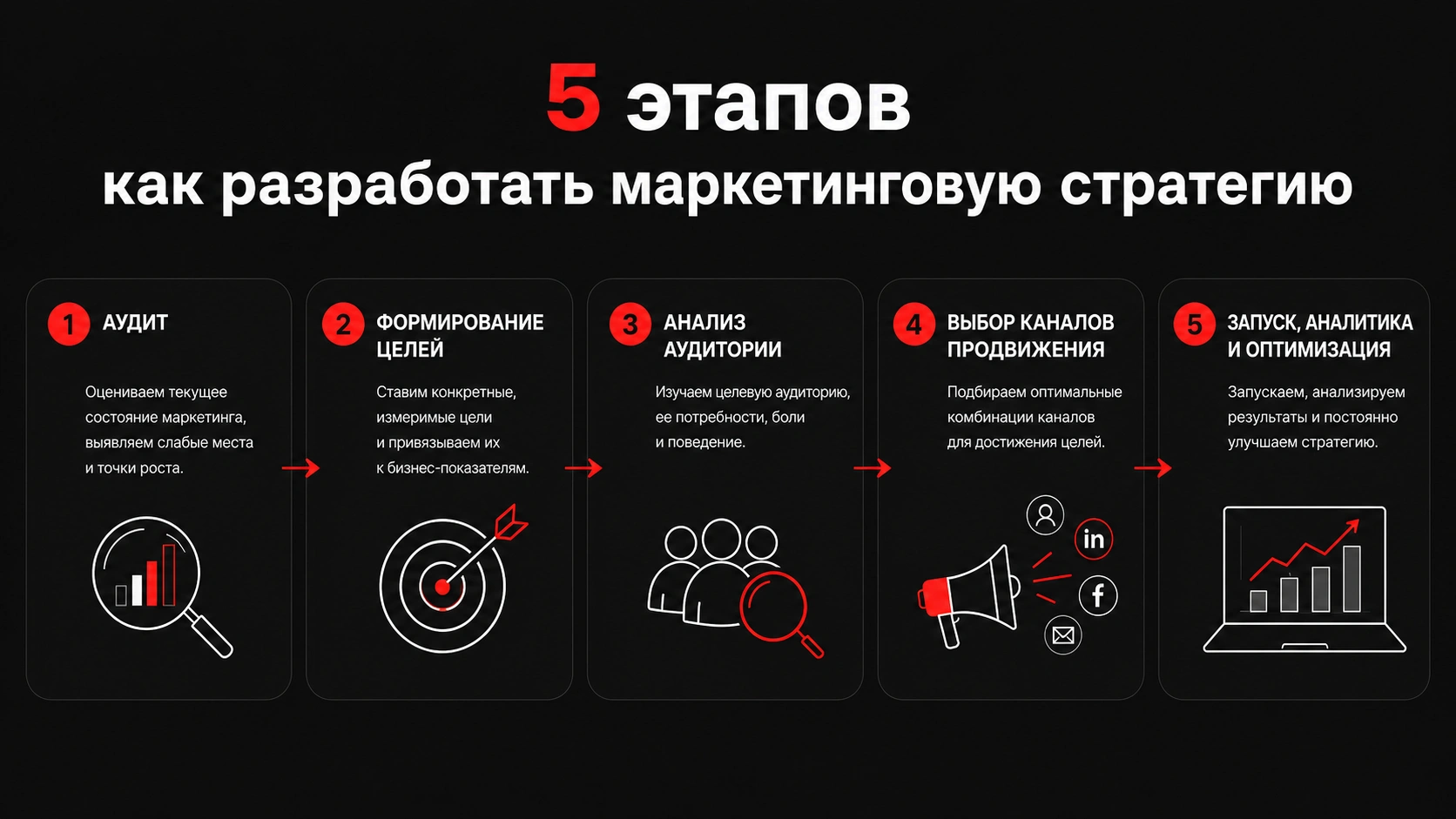 Как пошагово разработать маркетинговую стратегию и повысить окупаемость рекламы 5 этапов разработки маркетинговой стратегии
