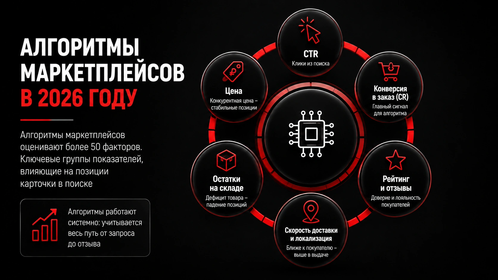 Алгоритмы ранжирования карточек Wildberries и Ozon в 2026 году Факторы ранжирования карточки товара в поиске Wildberries и Ozon для выхода в ТОП маркетплейсов