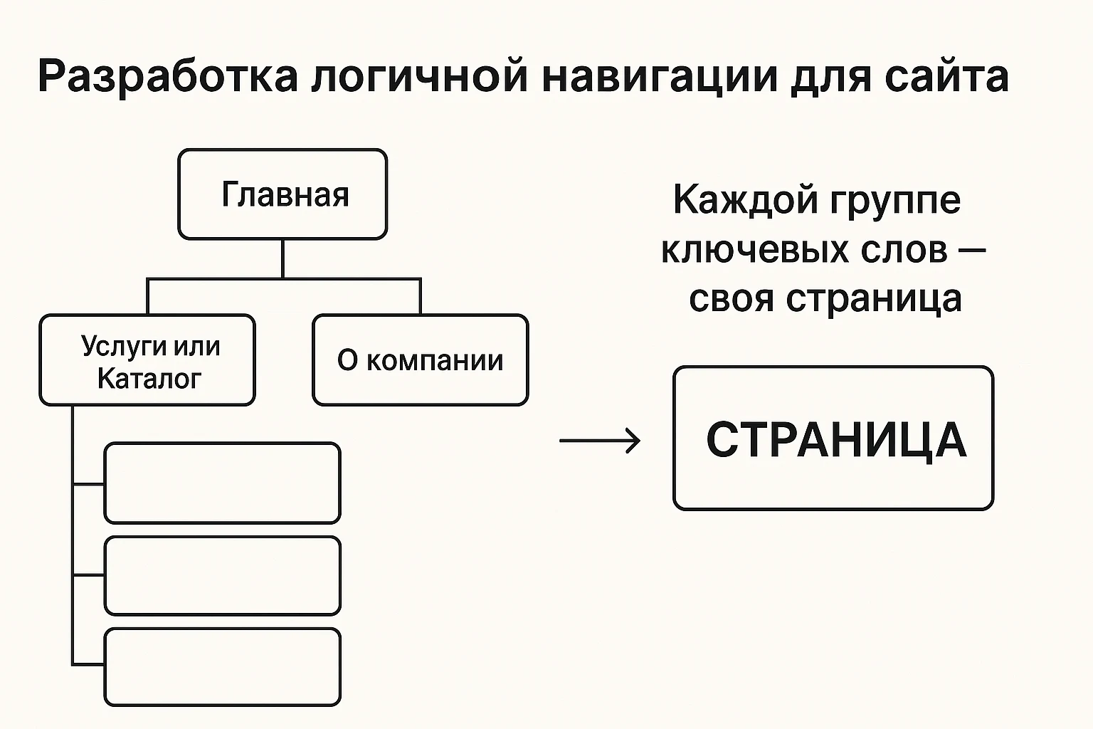 Разработка логичной навигации для сайта, как улучшить SEO и удобство для пользователей Логичная навигация сайта, структура, ключевые слова, страницы