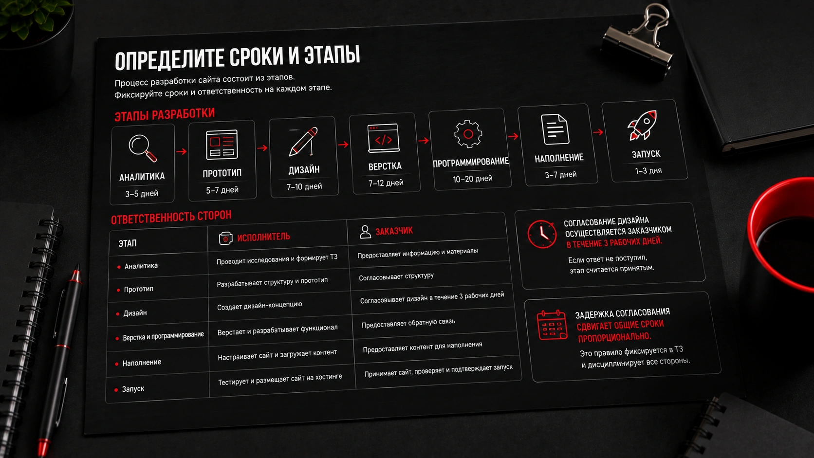Как прописать сроки, этапы и ответственность сторон в техническом задании на сайт Сроки и этапы разработки сайта в ТЗ - аналитика, прототип, дизайн, программирование, наполнение и запуск