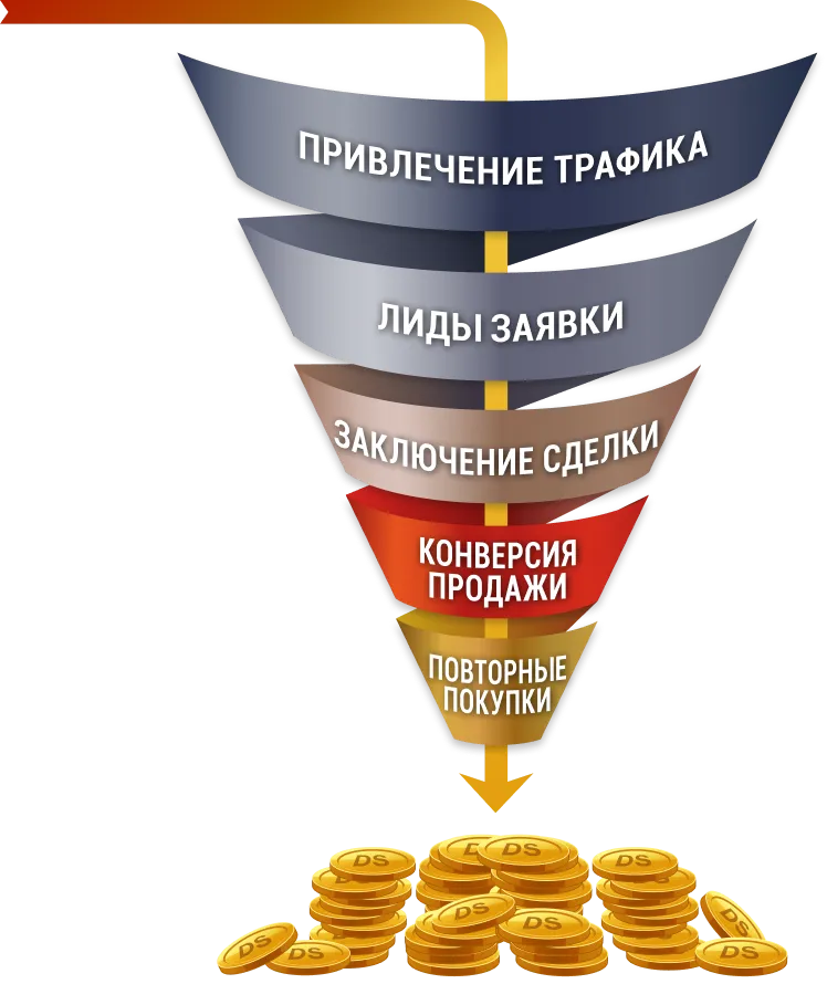 Продумываем воронку продаж для каждого сайте Этапы воронки продаж на сайте