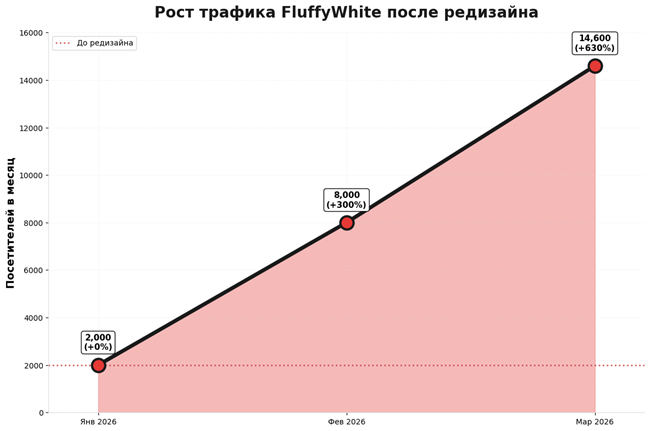 Реальные результаты роста трафика для агентства недвижимости после проведения работ по обновления сайта Реальные результаты роста трафика на сайте агентсва недвижимости за 3 месяца
