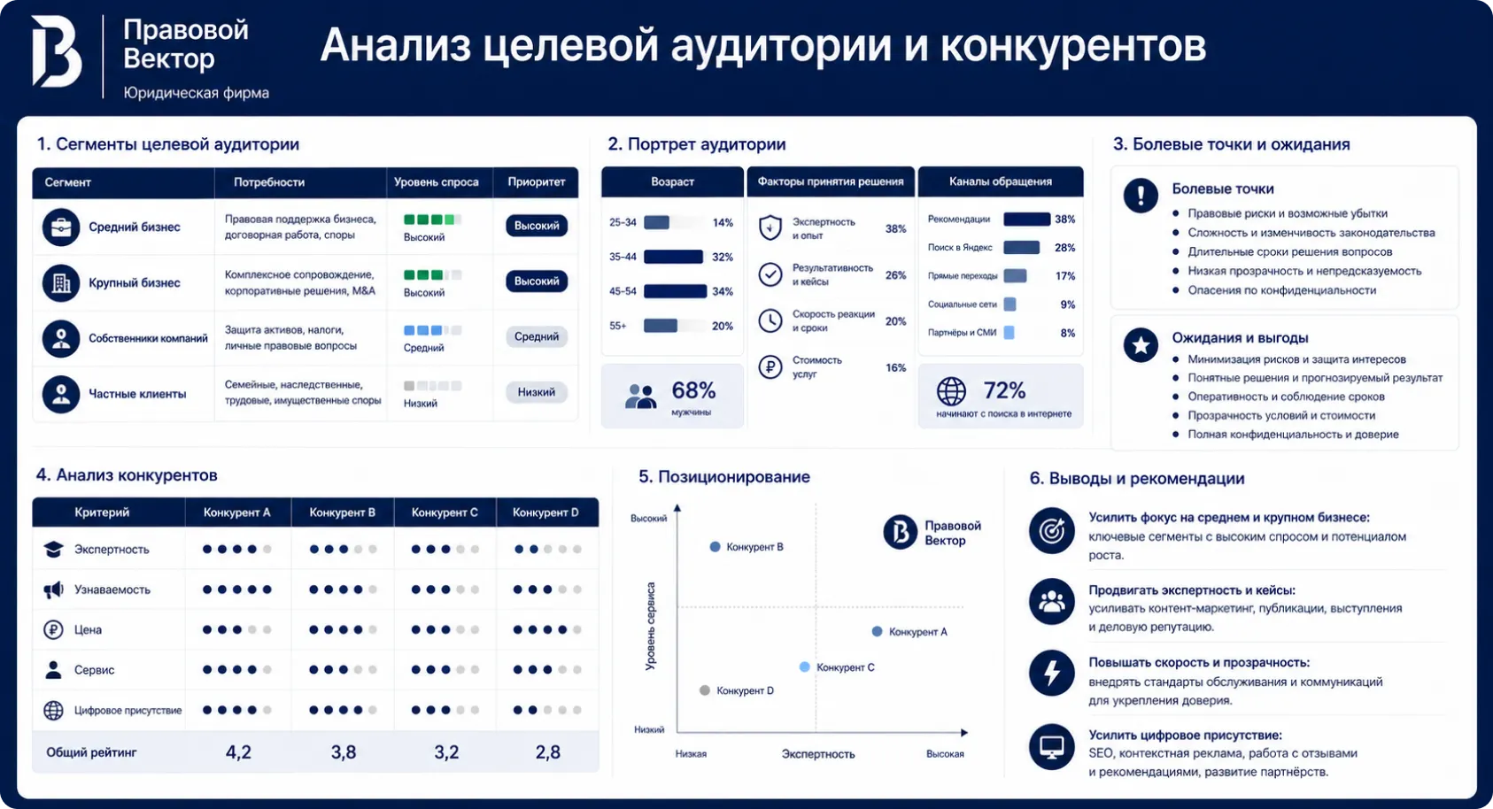 Изучим ситуацию на рынке и конкурентов Изучим ситуацию на рынке и конкурентов для вашей ниши