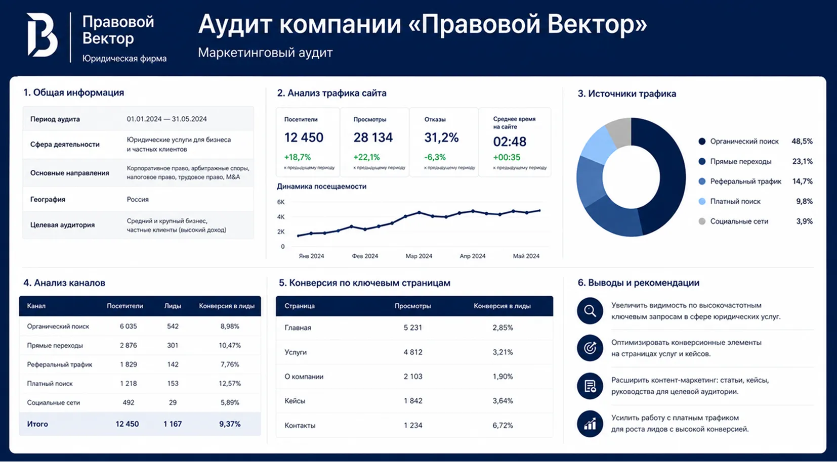 Бренд-стратегия начинается с анализа Проведем анализ бизнеса для новой бренд-стратегии