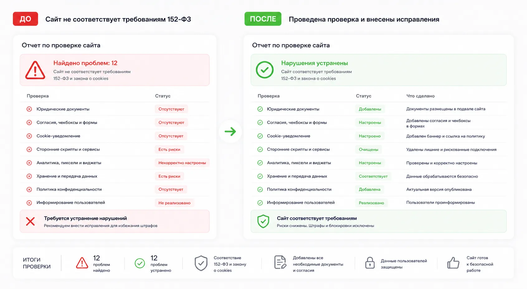 Чек‑лист проверки сайта по 152‑ФЗ в рамках услуги