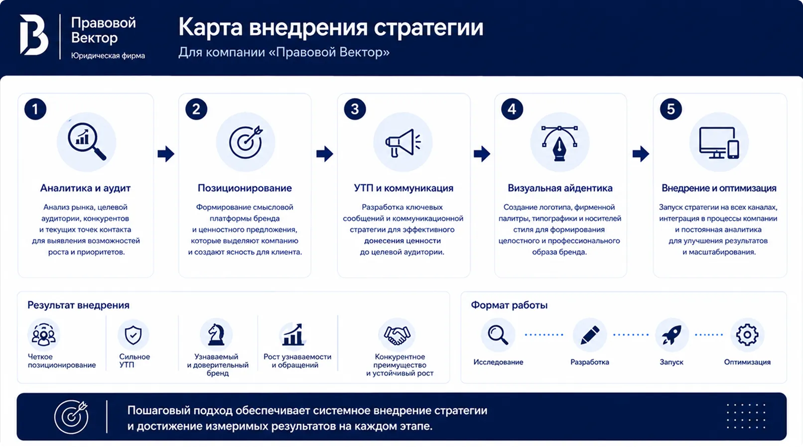 Разработаем план действия для реализации бренд-стратегии Разработаем план для реализации бренд-стратегии по шагам