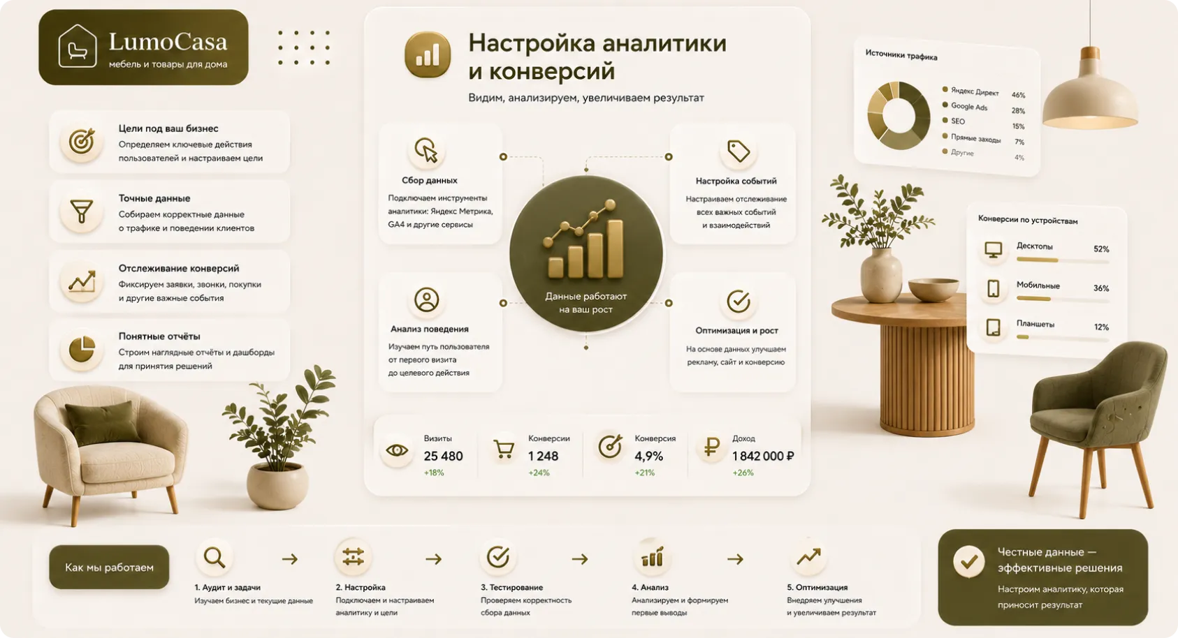 Корректируем настройки аналитики и метрик Оптимизируем настройки сквозной аналитики и метрик