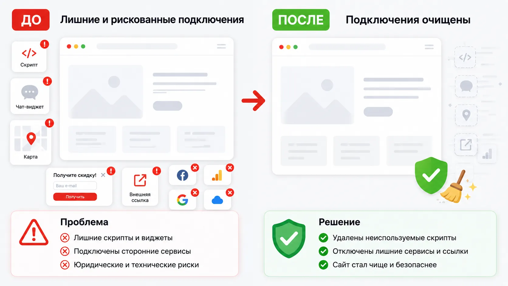 Проверка и доработка сайта по 152‑ФЗ под ключ