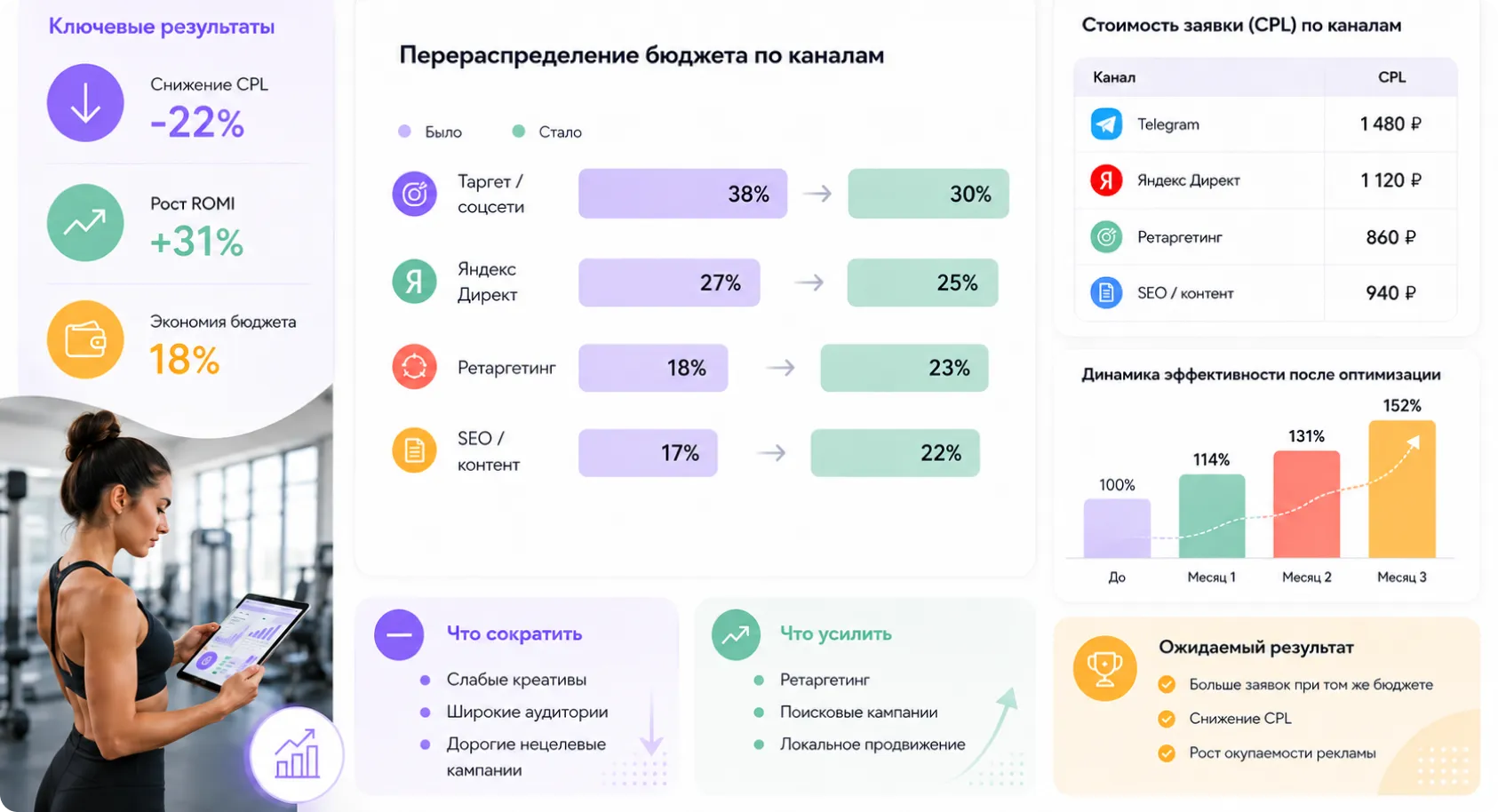 Скорректируем расходы на рекламу и платное продвижение Пересмотрим рекламные расходы и стоимость платного продвижения