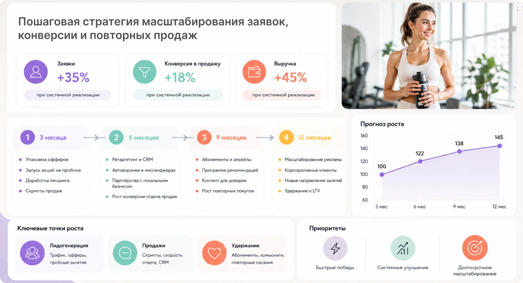 Пропишем конкретные шаги для роста заявок и продаж Сформулируем шаги для роста заявок и продаж