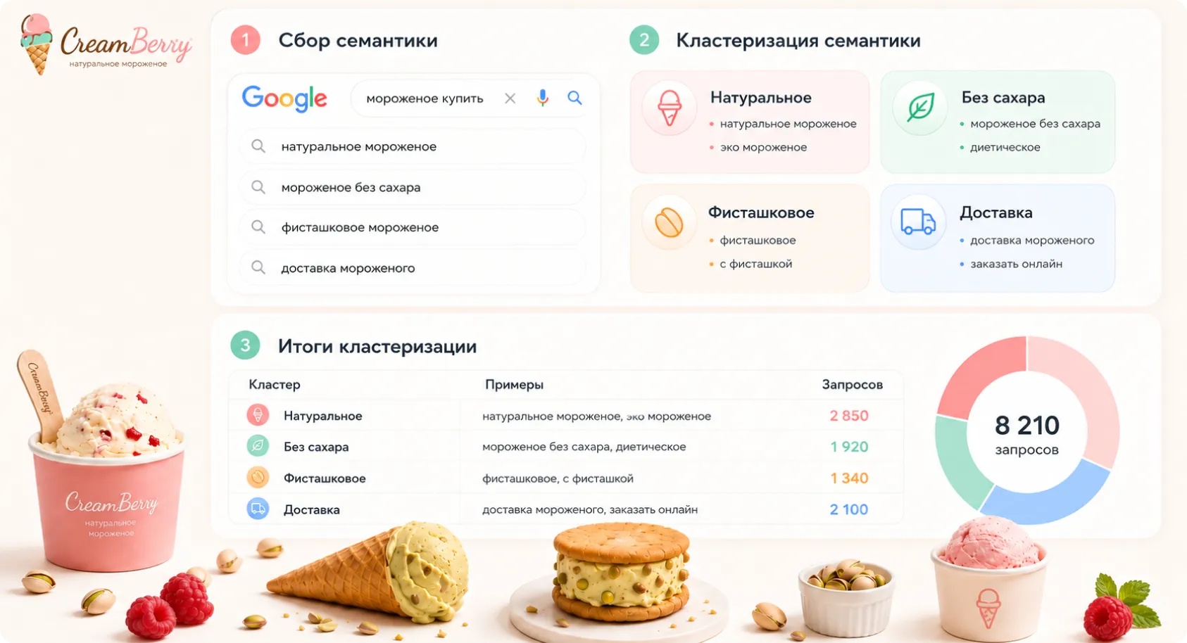 Соберем ключи с настоящими интентами потребителей Подберем ключи с реальными интентами клиентов