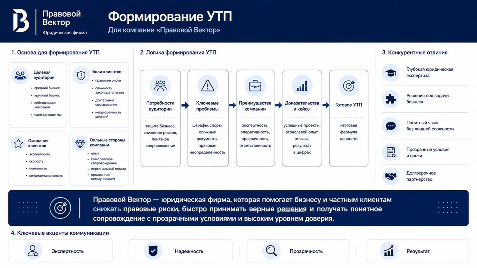 Найдем уникальное торговое предложение Сформулируем уникальное торговое предложение