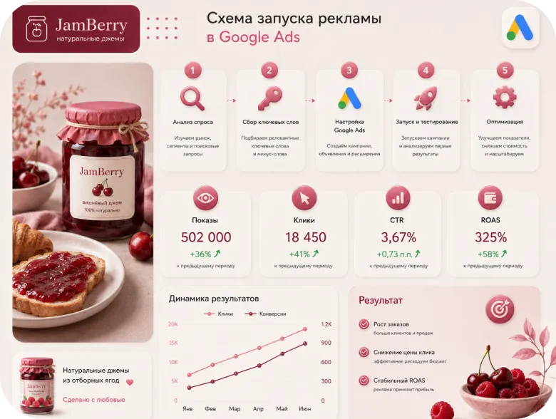 Цена настройки и первого месяца ведения Google Ads