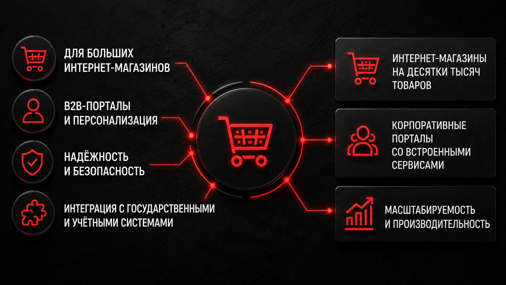 Возможности 1С-Битрикс для масштабируемого e-commerce Возможности 1С-Битрикс для масштабируемого e-commerce с B2B-порталами, безопасностью и интеграциями