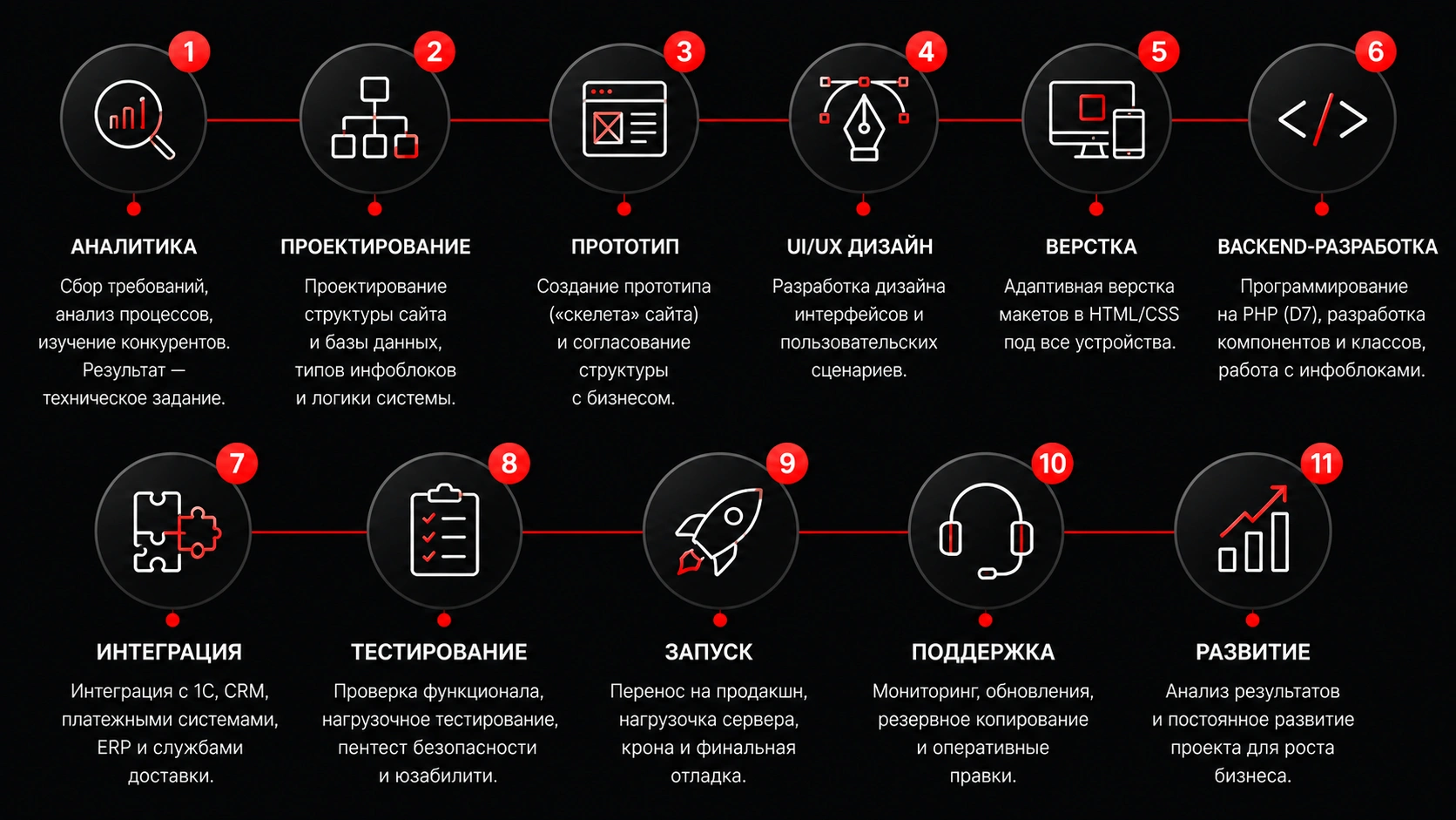 Этапы разработки сайта на 1С-Битрикс Этапы разработки сайта на 1С-Битрикс для создания масштабируемого интернет-магазина