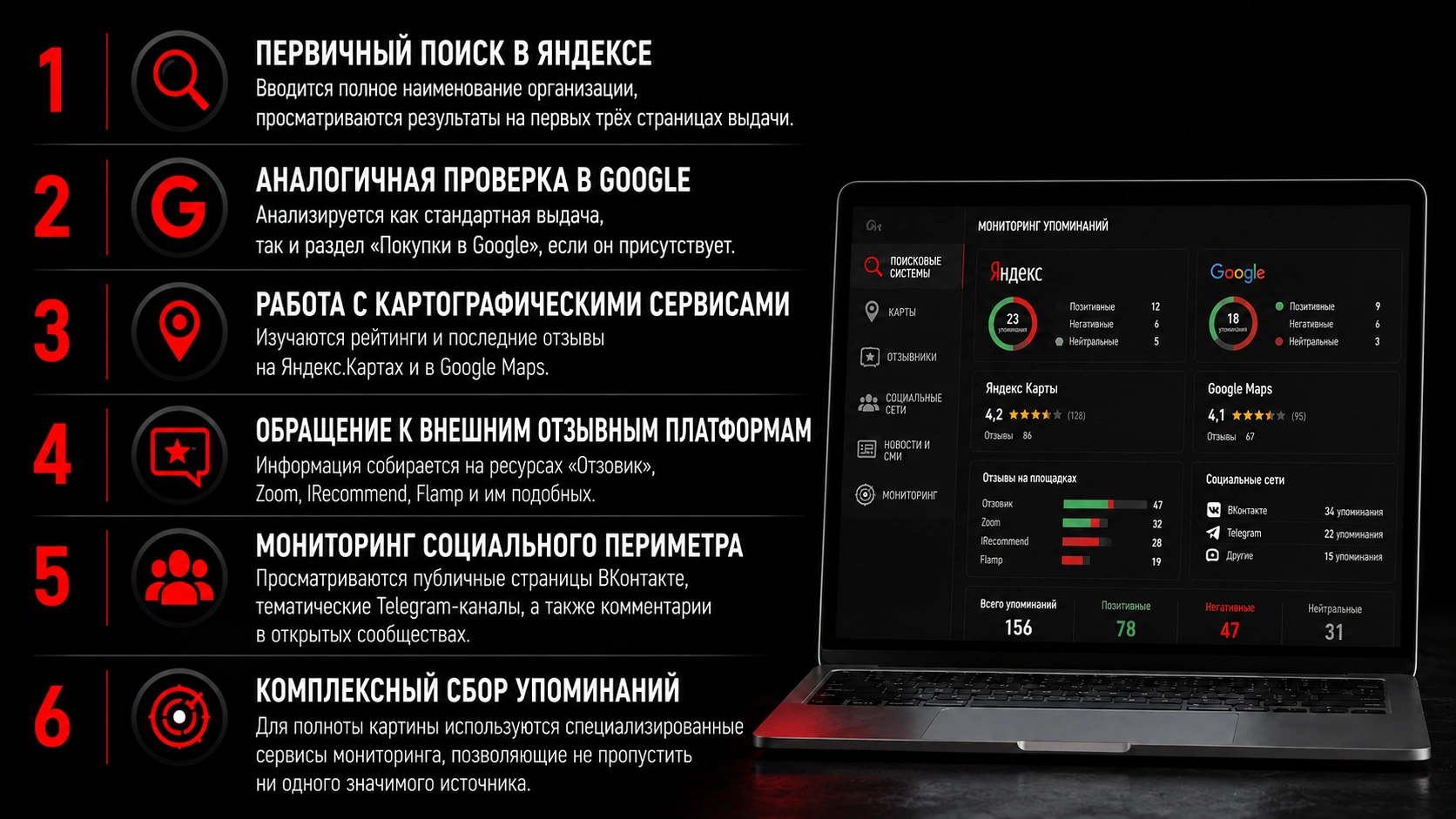 Проверка репутации компании и поиск негативных отзывов в интернете Оперативная проверка репутации компании в Яндексе, Google, картах и отзовиках с помощью методов SERM