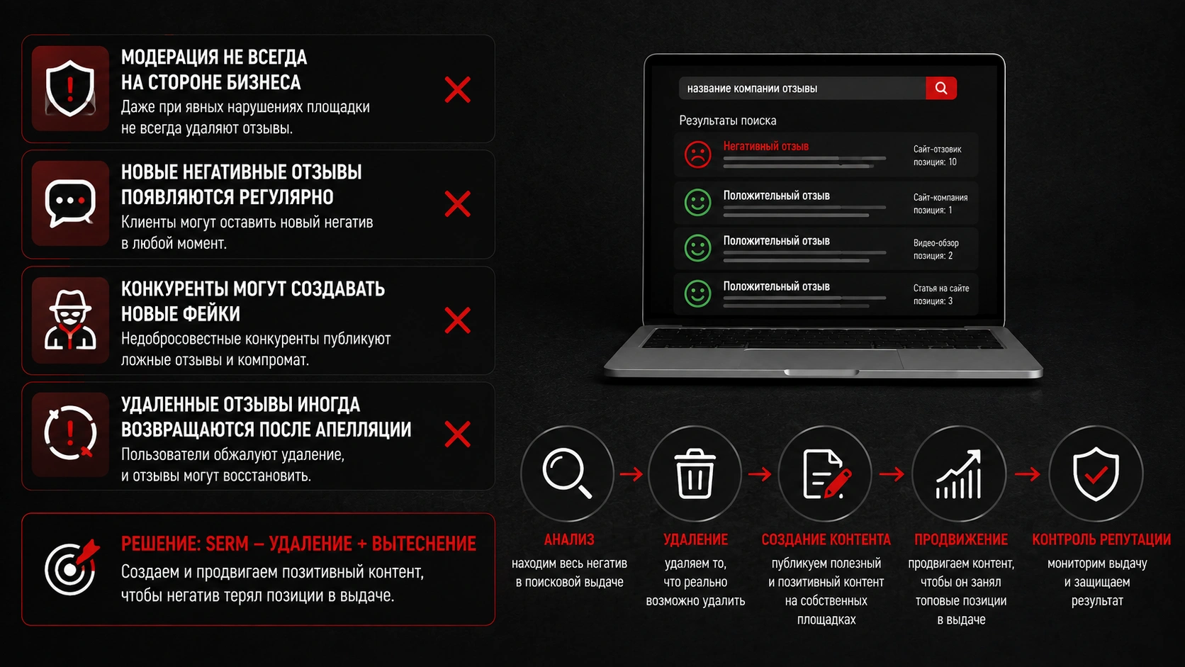 Как очистить поисковую выдачу от негатива с помощью SERM Вытеснение негативных отзывов из поисковой выдачи с помощью SERM, позитивного контента и мониторинга репутации