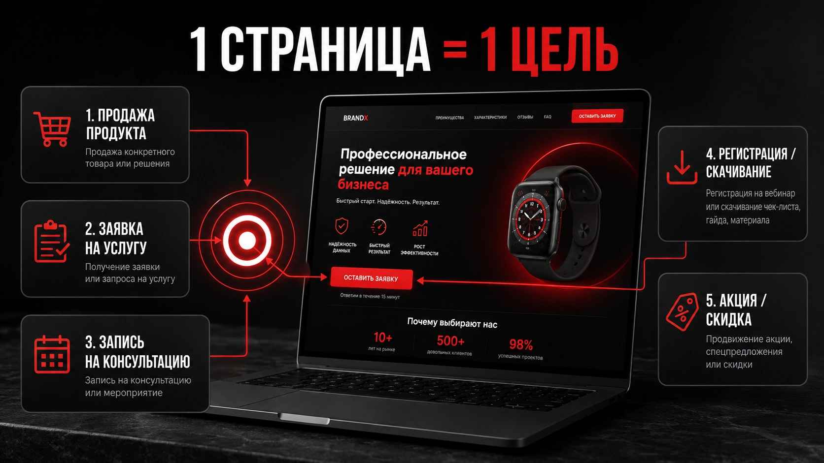 Какие задачи решает лендинг для привлечения клиентов Задачи лендинга для бизнеса: продажа продукта, сбор заявок, запись на консультацию и регистрация на вебинар
