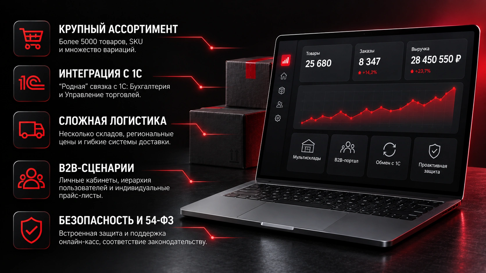 Когда выбирать 1С-Битрикс для крупных e-commerce проектов Разработка сайта на 1С-Битрикс для крупного интернет-магазина с интеграцией 1С и B2B-функциями