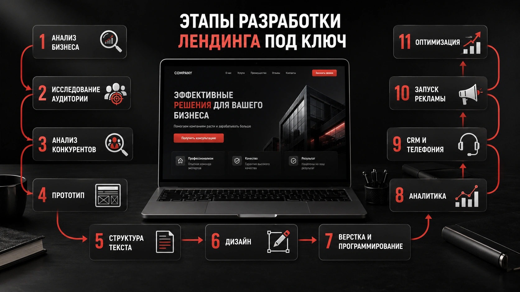 Разработка лендинга под ключ от анализа до оптимизации Этапы разработки лендинга под ключ: анализ, прототип, дизайн, верстка, CRM, реклама и оптимизация конверсии