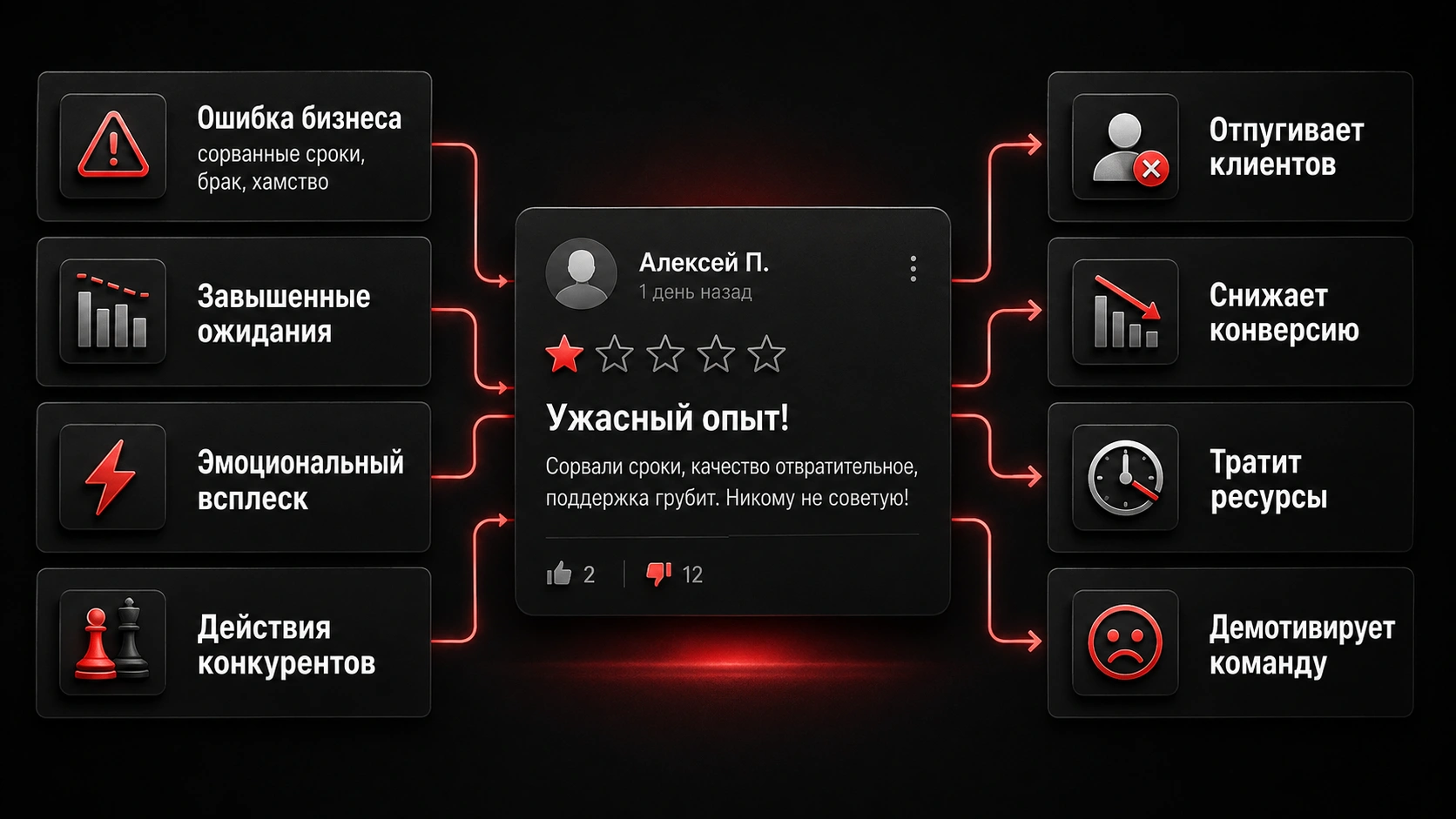 Причины и последствия негативных отзывов для репутации компании Причины негативных отзывов о компании и их влияние на доверие, конверсию и репутацию в рамках SERM