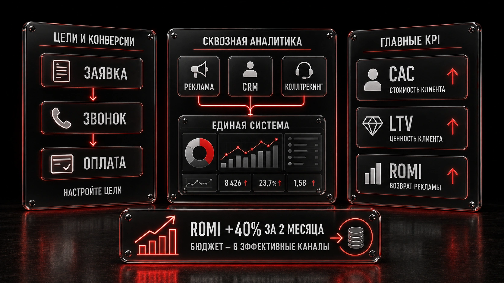 Система маркетинговой аналитики: цели, CRM, коллтрекинг и KPI