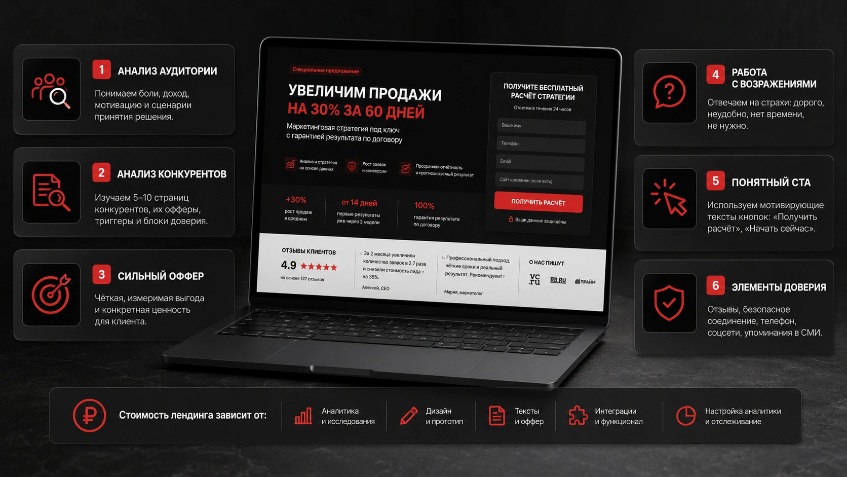 Как сделать лендинг продающим и повысить его конверсию Принципы продающего лендинга с анализом аудитории, сильным оффером, CTA и элементами доверия