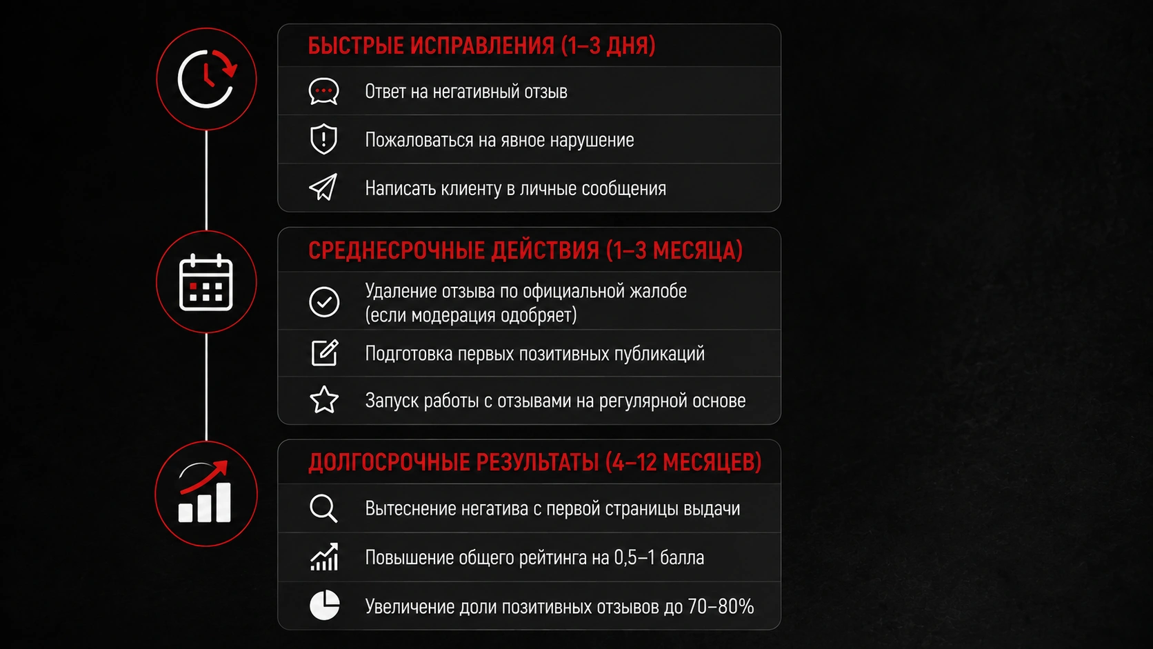 Сроки восстановления репутации с помощью методов SERM Сроки восстановления репутации компании с помощью SERM, работы с отзывами и вытеснения негатива из поисковой выдачи