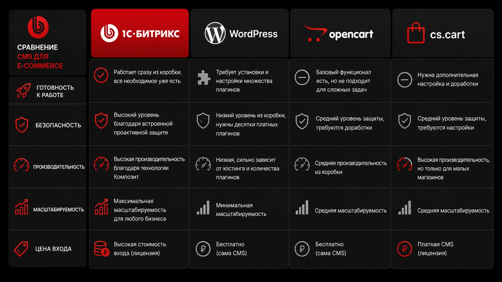 Сравнение 1С-Битрикс с WordPress, OpenCart и CS-Cart для выбора CMS под масштабируемый e-commerce
