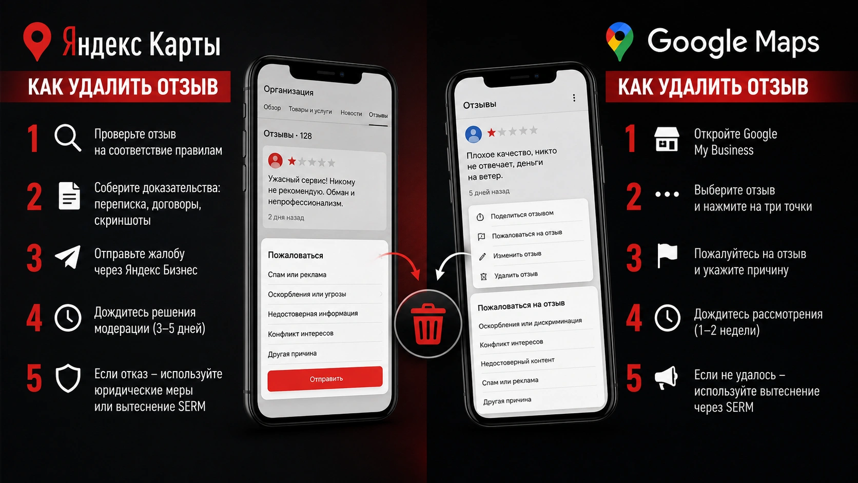 Как удалить негативный отзыв в Яндекс Картах и Google Maps Удаление негативных отзывов в Яндекс Картах и Google Maps через жалобу, модерацию и последующее вытеснение методом SERM